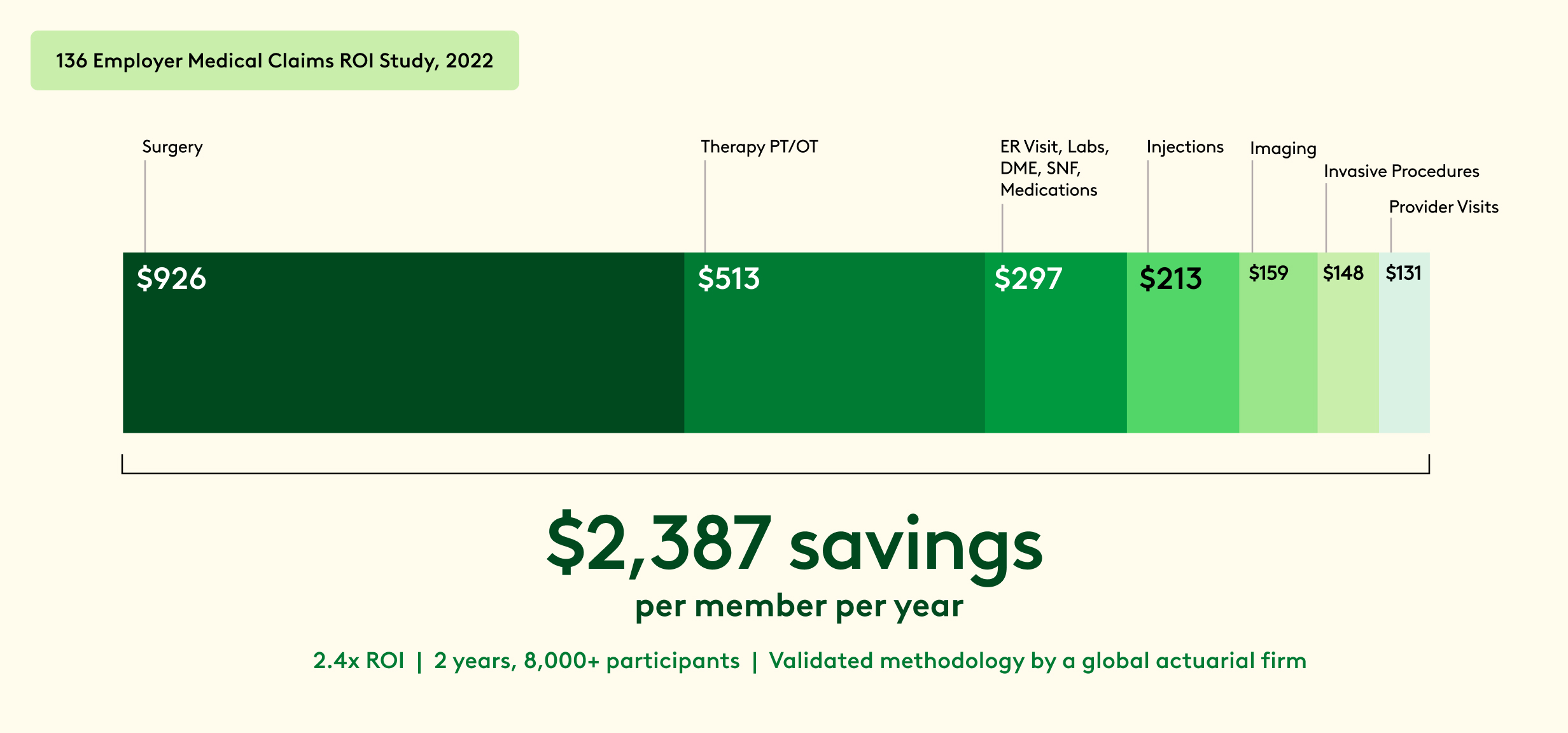 136 Employer Medical Claims Study. Over 2 years and 8,000+ members, employers saw $2,387 savings per member per year.